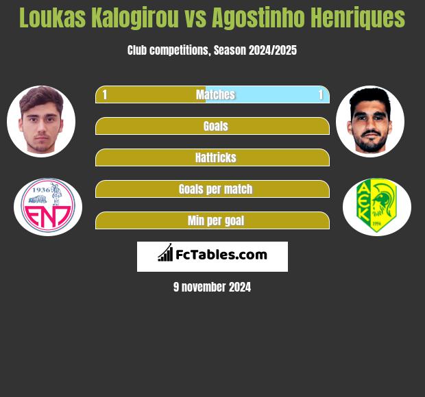 Loukas Kalogirou vs Agostinho Henriques h2h player stats