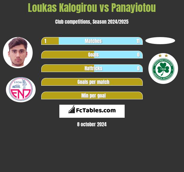 Loukas Kalogirou vs Panayiotou h2h player stats