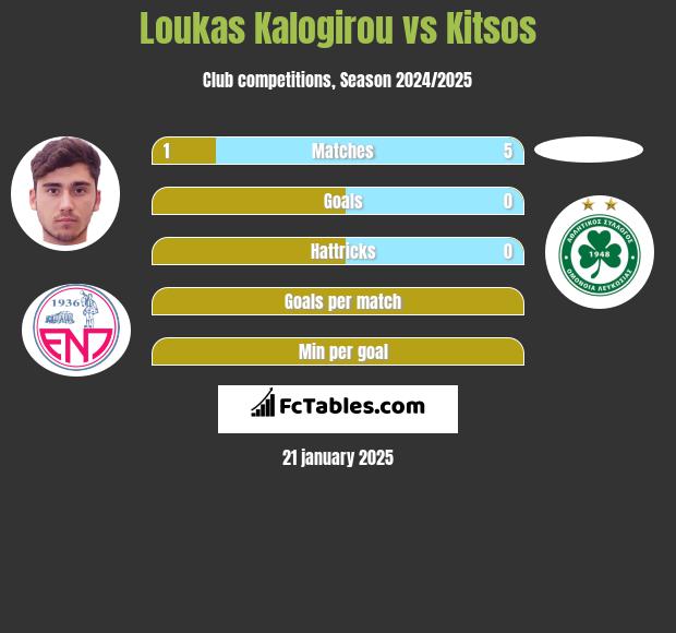 Loukas Kalogirou vs Kitsos h2h player stats