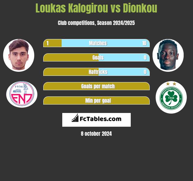 Loukas Kalogirou vs Dionkou h2h player stats