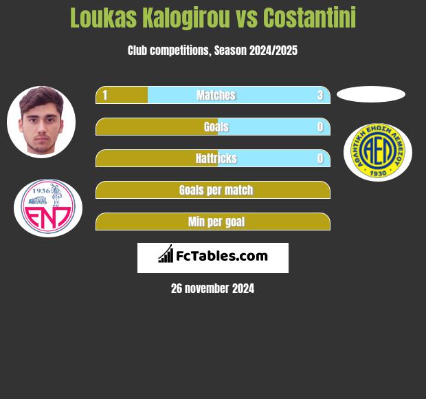 Loukas Kalogirou vs Costantini h2h player stats