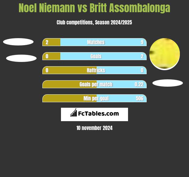 Noel Niemann vs Britt Assombalonga h2h player stats