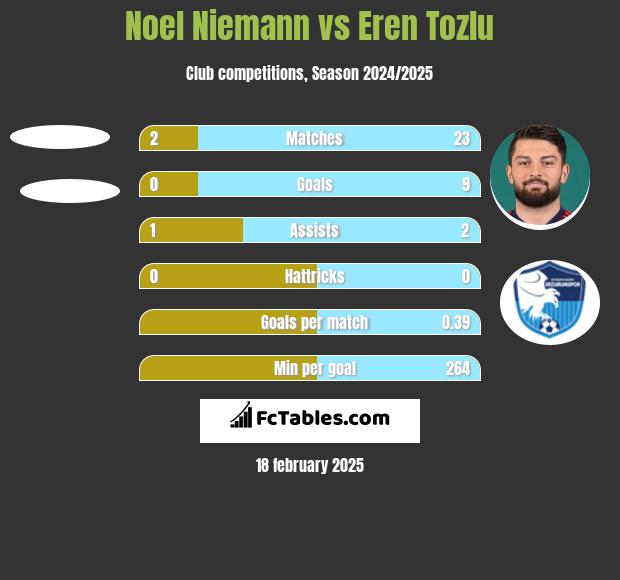 Noel Niemann vs Eren Tozlu h2h player stats