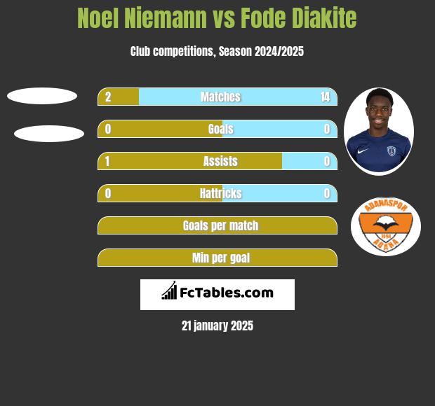 Noel Niemann vs Fode Diakite h2h player stats