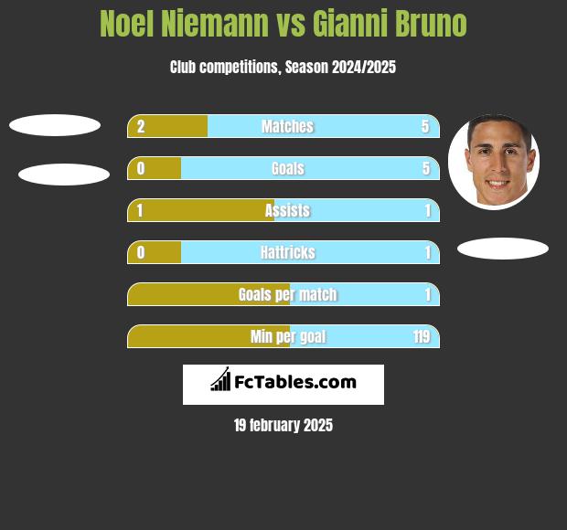 Noel Niemann vs Gianni Bruno h2h player stats