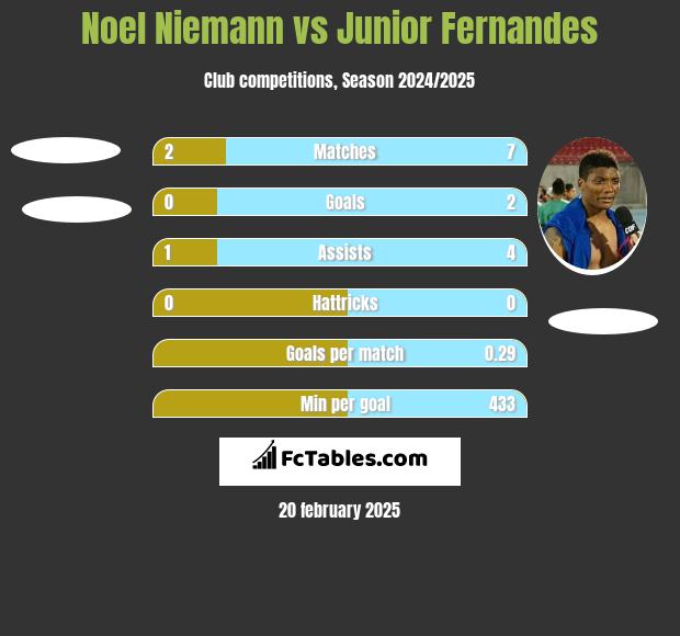 Noel Niemann vs Junior Fernandes h2h player stats