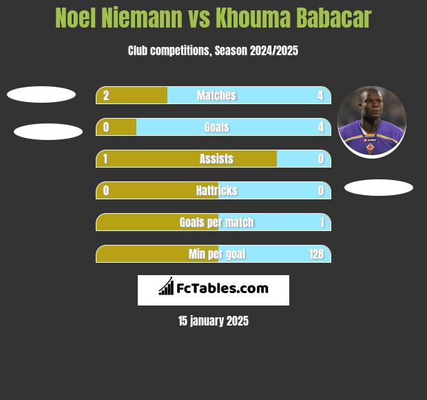 Noel Niemann vs Khouma Babacar h2h player stats