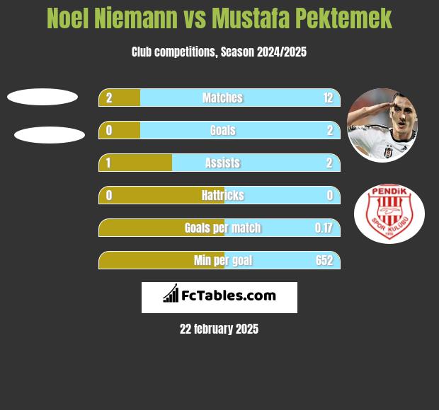 Noel Niemann vs Mustafa Pektemek h2h player stats