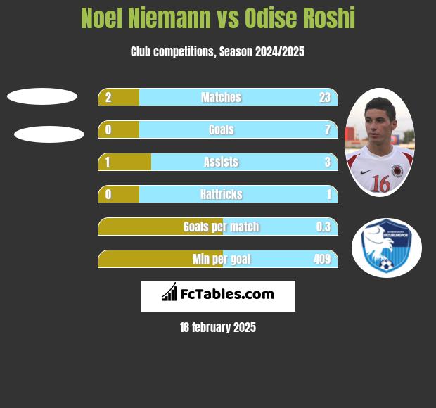 Noel Niemann vs Odise Roshi h2h player stats