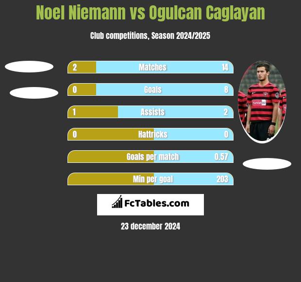 Noel Niemann vs Ogulcan Caglayan h2h player stats