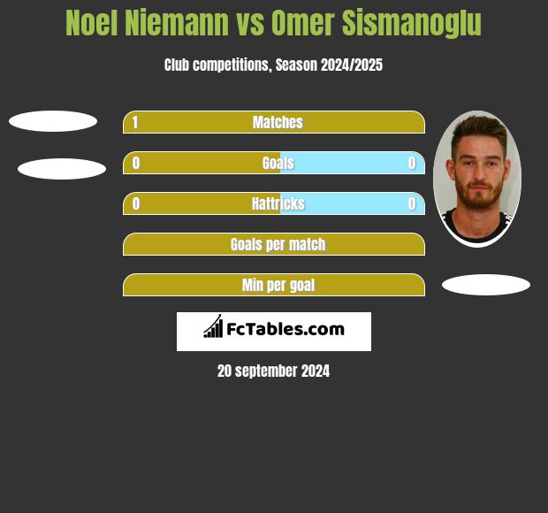 Noel Niemann vs Omer Sismanoglu h2h player stats