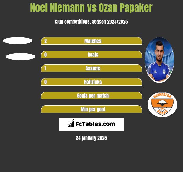 Noel Niemann vs Ozan Papaker h2h player stats