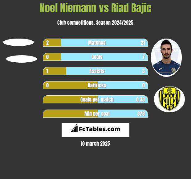 Noel Niemann vs Riad Bajic h2h player stats