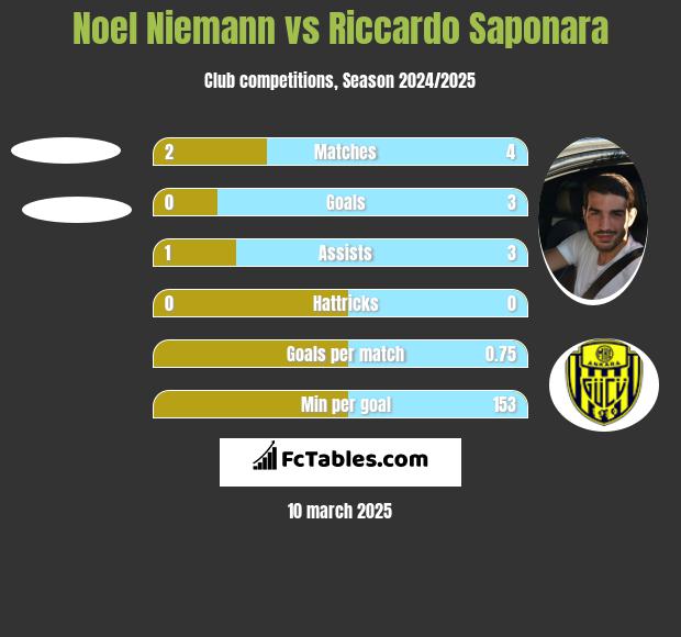 Noel Niemann vs Riccardo Saponara h2h player stats