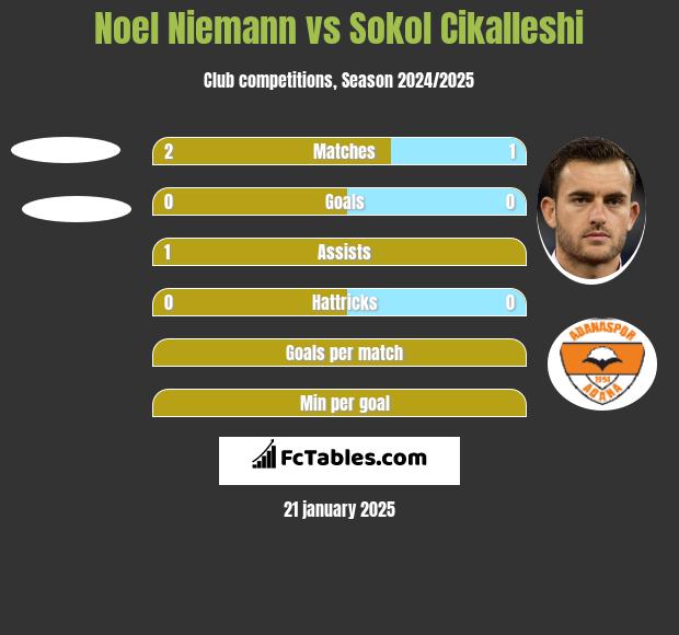 Noel Niemann vs Sokol Cikalleshi h2h player stats