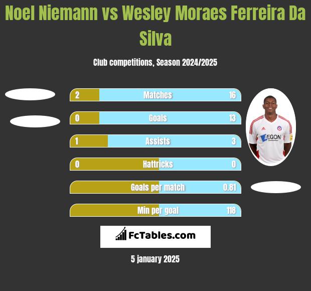 Noel Niemann vs Wesley Moraes Ferreira Da Silva h2h player stats