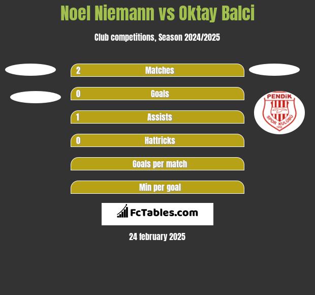 Noel Niemann vs Oktay Balci h2h player stats