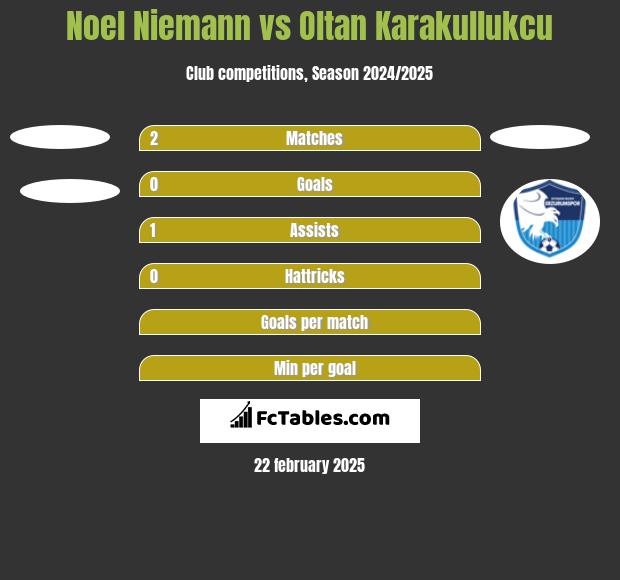 Noel Niemann vs Oltan Karakullukcu h2h player stats