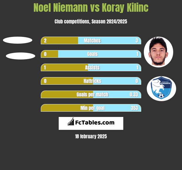 Noel Niemann vs Koray Kilinc h2h player stats