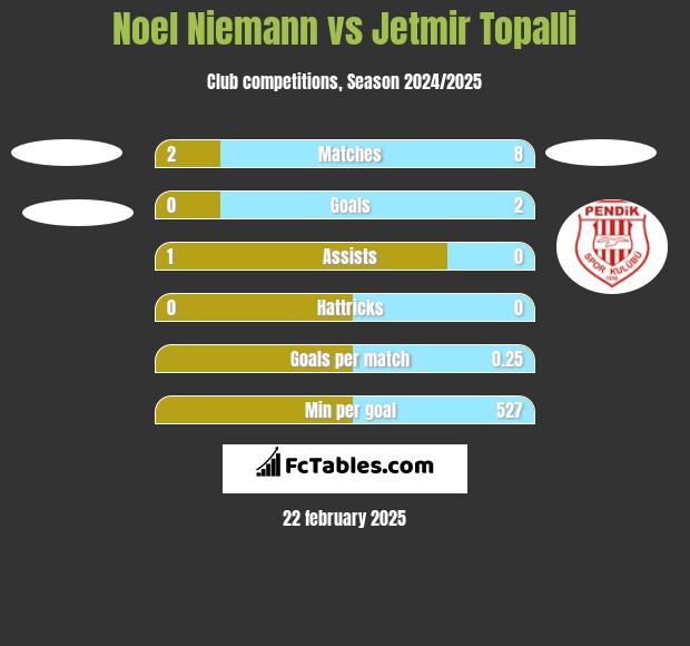 Noel Niemann vs Jetmir Topalli h2h player stats