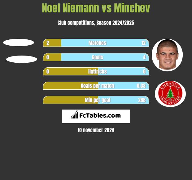 Noel Niemann vs Minchev h2h player stats