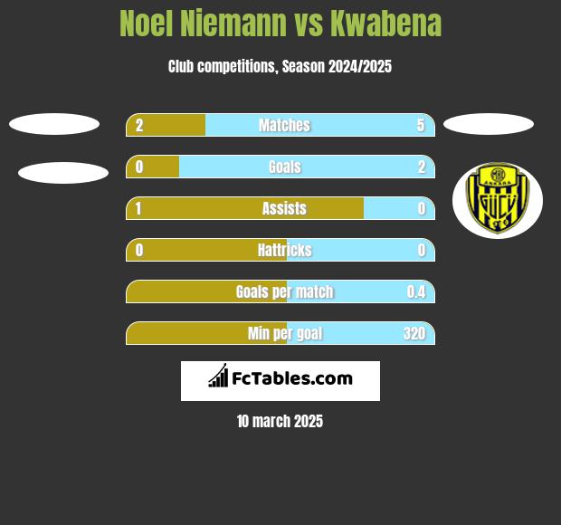 Noel Niemann vs Kwabena h2h player stats