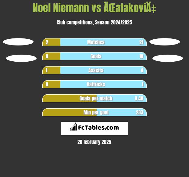 Noel Niemann vs ÄŒatakoviÄ‡ h2h player stats