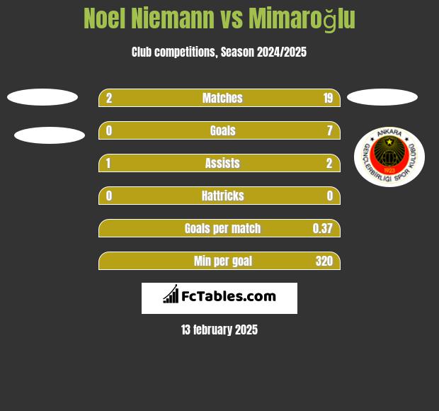 Noel Niemann vs Mimaroğlu h2h player stats