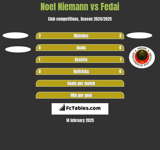 Noel Niemann vs Fedai h2h player stats