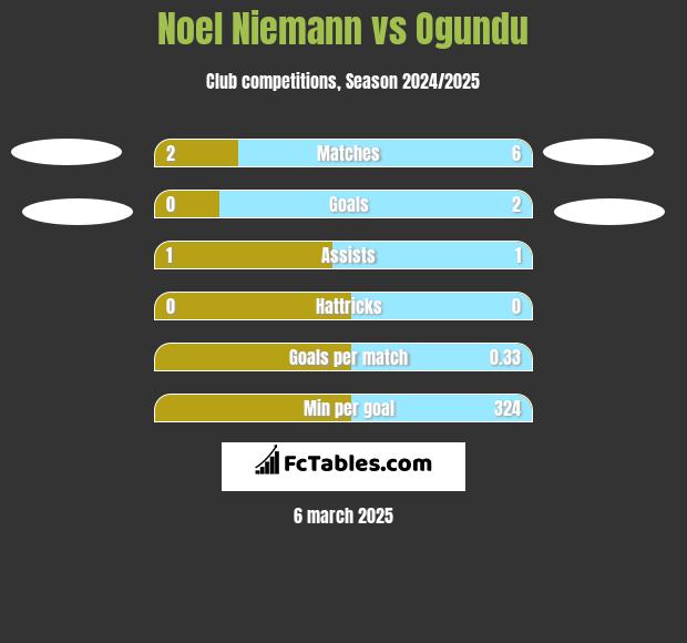 Noel Niemann vs Ogundu h2h player stats