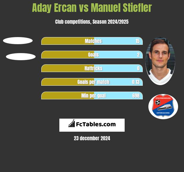 Aday Ercan vs Manuel Stiefler h2h player stats