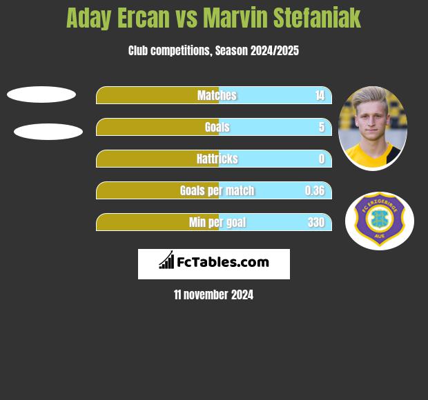 Aday Ercan vs Marvin Stefaniak h2h player stats