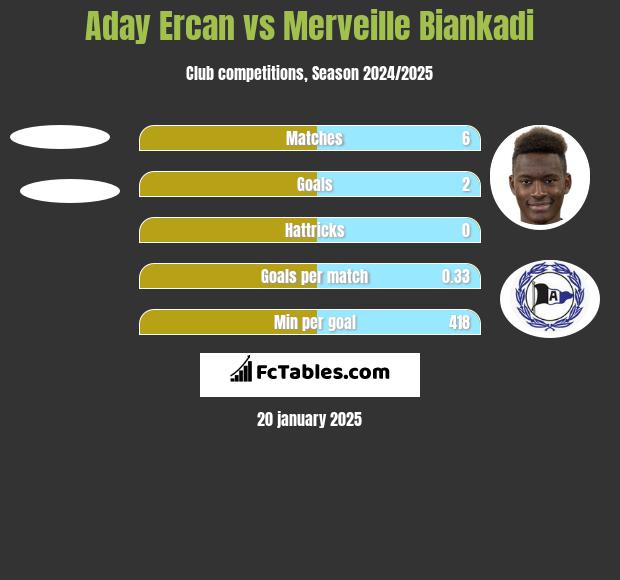 Aday Ercan vs Merveille Biankadi h2h player stats