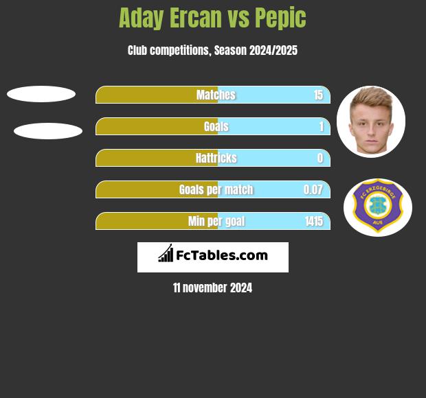 Aday Ercan vs Pepic h2h player stats