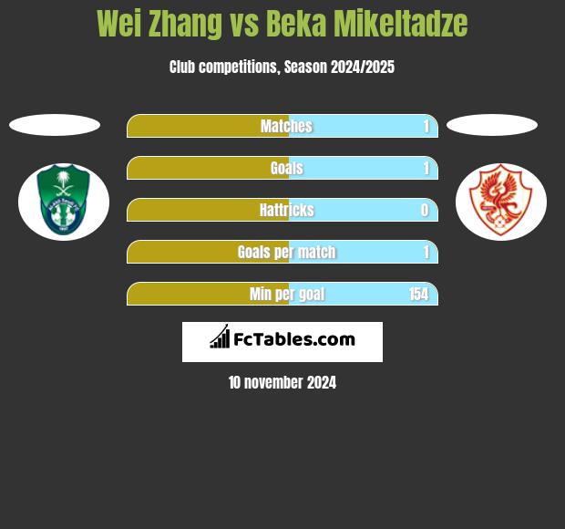 Wei Zhang vs Beka Mikeltadze h2h player stats