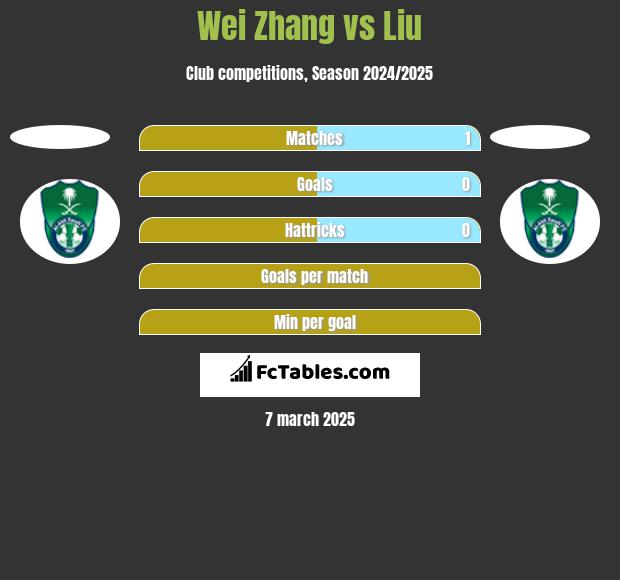 Wei Zhang vs Liu h2h player stats