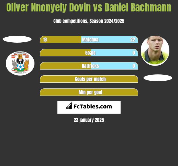 Oliver Nnonyely Dovin vs Daniel Bachmann h2h player stats