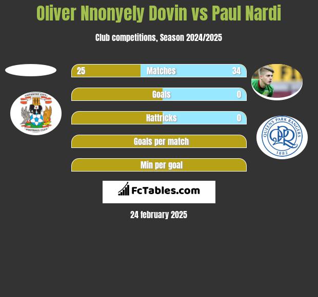 Oliver Nnonyely Dovin vs Paul Nardi h2h player stats