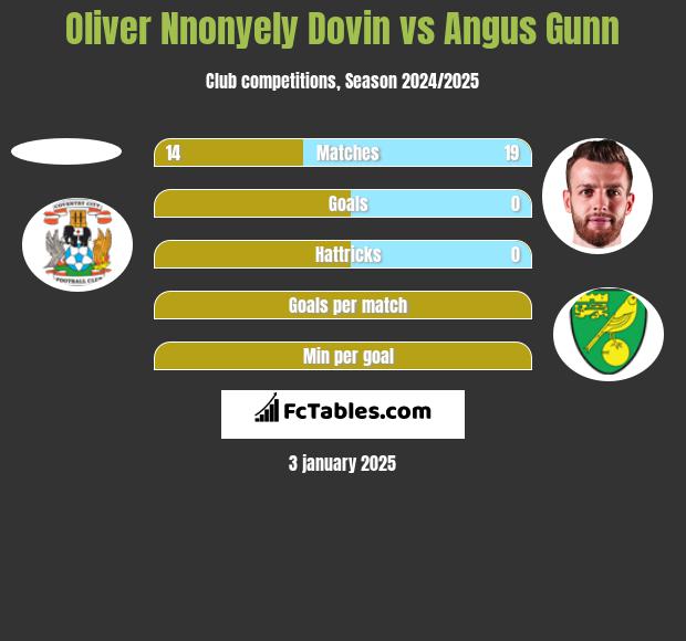 Oliver Nnonyely Dovin vs Angus Gunn h2h player stats