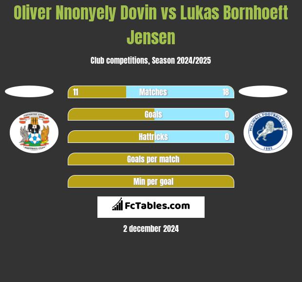 Oliver Nnonyely Dovin vs Lukas Bornhoeft Jensen h2h player stats