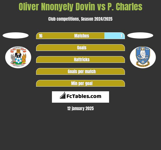 Oliver Nnonyely Dovin vs P. Charles h2h player stats