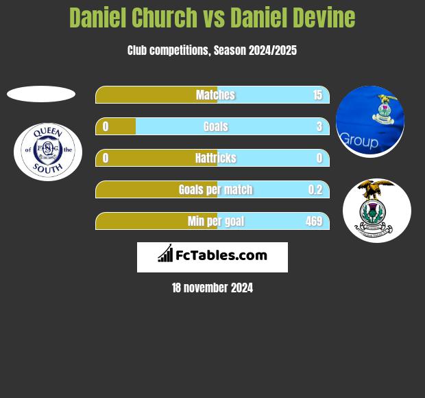 Daniel Church vs Daniel Devine h2h player stats