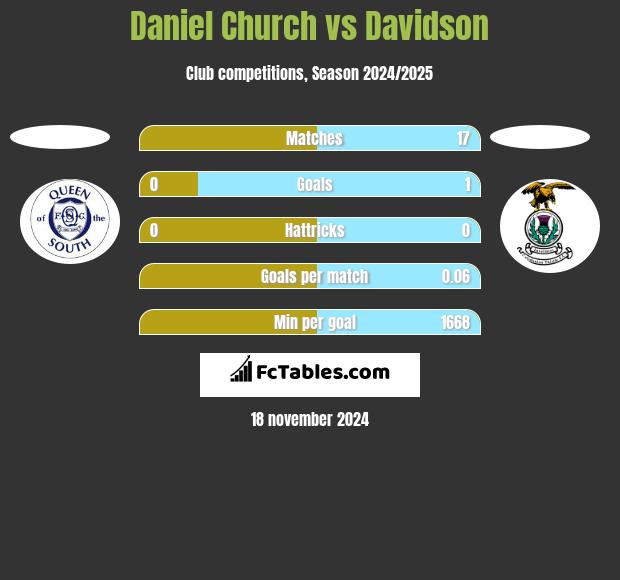 Daniel Church vs Davidson h2h player stats