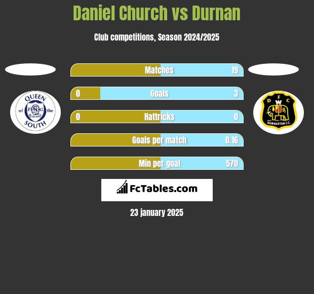 Daniel Church vs Durnan h2h player stats