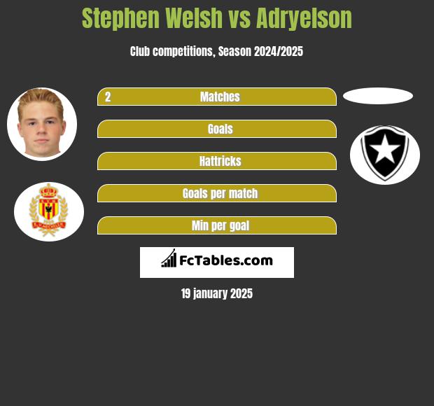 Stephen Welsh vs Adryelson h2h player stats