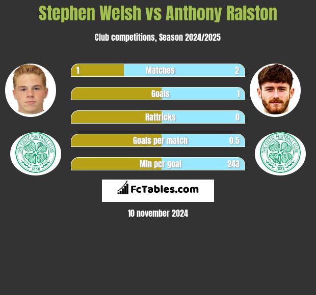 Stephen Welsh vs Anthony Ralston h2h player stats