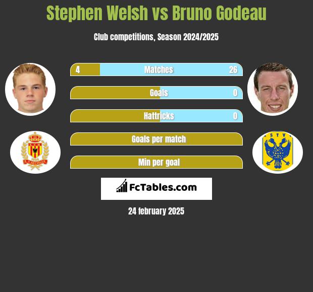 Stephen Welsh vs Bruno Godeau h2h player stats