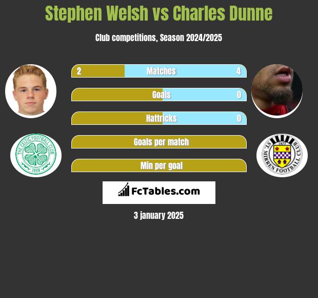 Stephen Welsh vs Charles Dunne h2h player stats