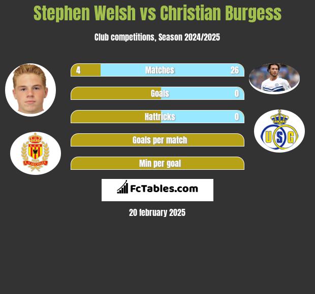 Stephen Welsh vs Christian Burgess h2h player stats