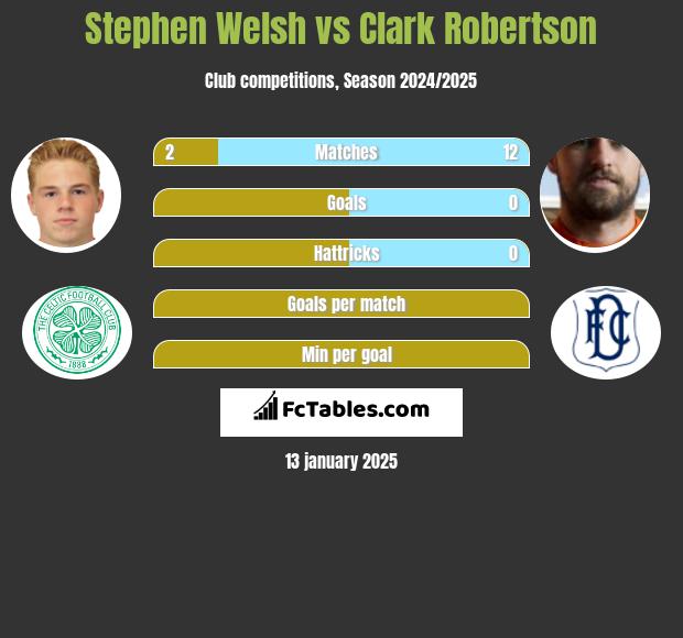 Stephen Welsh vs Clark Robertson h2h player stats